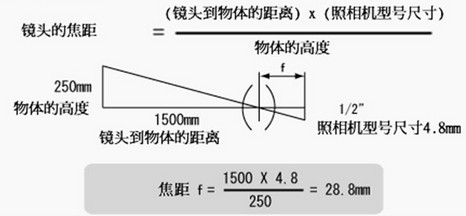 視覺檢測中如何確定鏡頭的焦距和倍率及視野範圍.jpg