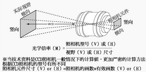 視覺檢測中如何確定鏡頭的焦距和倍率及視野範圍2.jpg